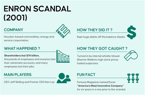 Enron Fraud