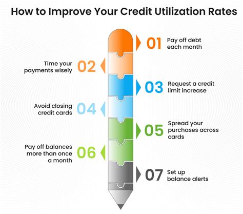 Ensure Your Credit Utilization is Low