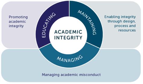 Ensuring Academic Integrity