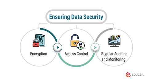 Ensuring Data Security and Privacy