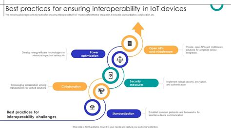 Ensuring Interoperability