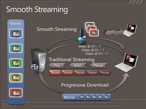 Ensuring a Smooth Streaming Experience
