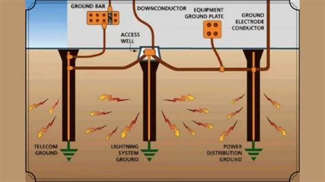 Ensuring Proper Grounding Techniques