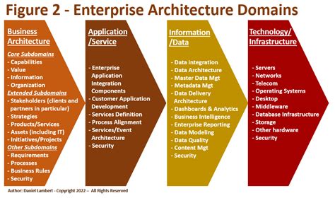 Enterprise Architecture Domain