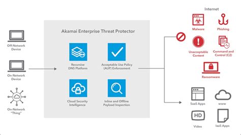 Enterprise Threat Protector