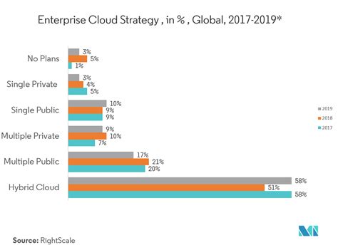 Enterprise cloud trends
