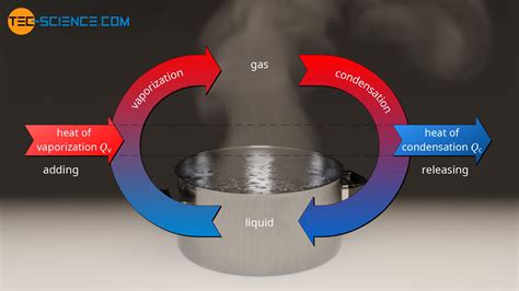 Enthalpy of Condensation