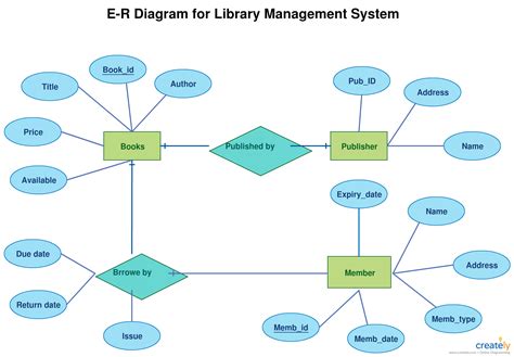 Entity In Er Diagram