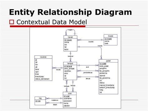 Entity Model Diagram
