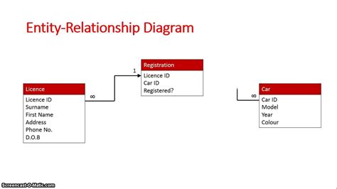 Entity Relationship Database