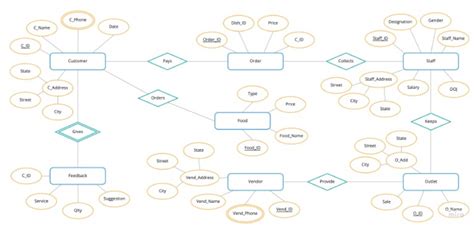 Entity Relationship Diagram Pdf