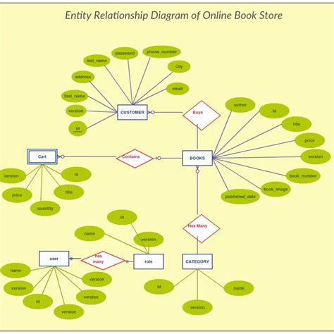 Entity Relationship Diagram Tutorial