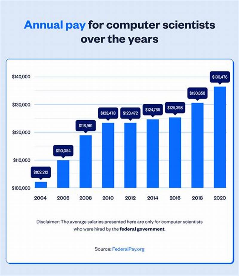 Entry Level Salary For Computer Science