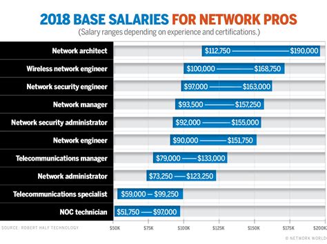 Entry-level network engineer salary range