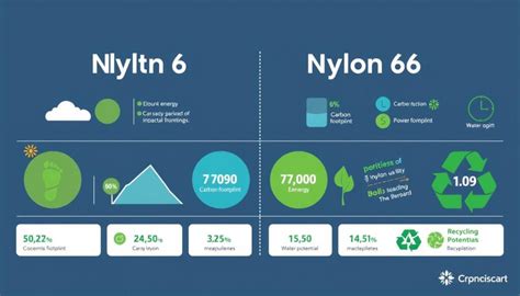 Environmental Impacts of Nylon