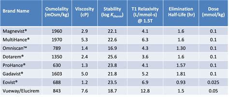 Eovist Dosage Chart