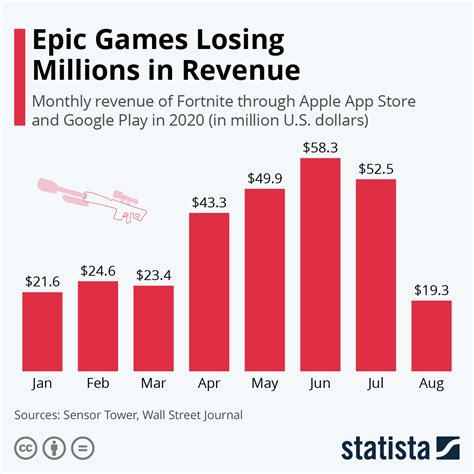 How Epic Games' Stratospheric Revenue Catapulted It to the Apex of Gaming Industry