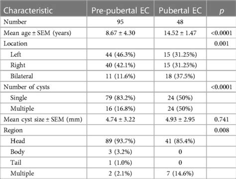 Epididymal Cyst Size Chart