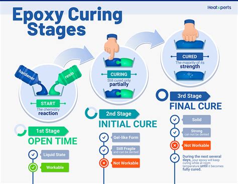 Epoxy Curing Time