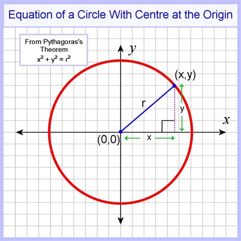 Equation Of A Circle Calculator