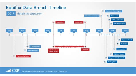 Equifax data point rift timeline