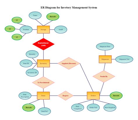 Er Diagram For Inventory Management System