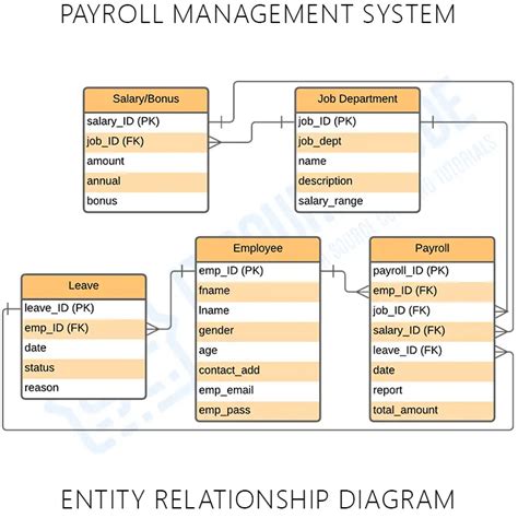 Er Diagram For Payroll Management System