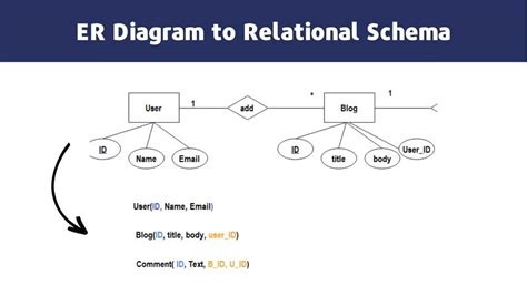 Er Diagram To Relational Schema Example