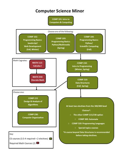 Erau Minor In Computer Science Course Catalog