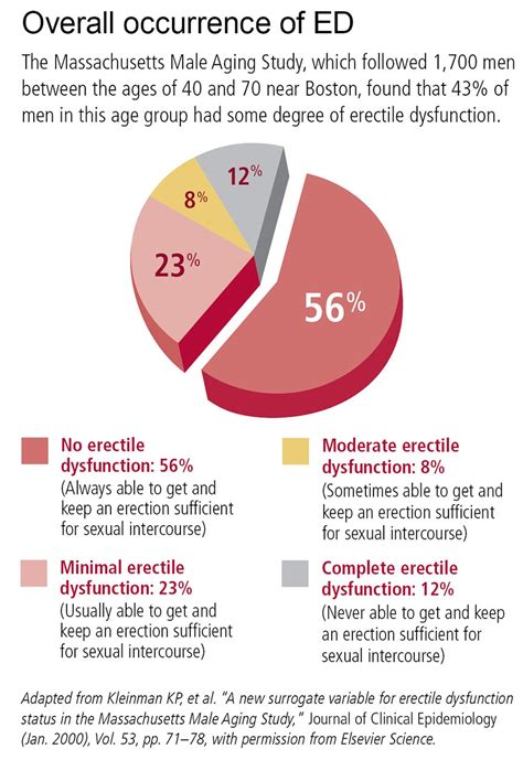 Erectile Dysfunction (ED): The Most Common Concern