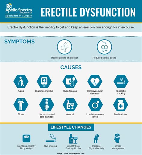 Erectile Dysfunction (ED) and Sexual Health Issues