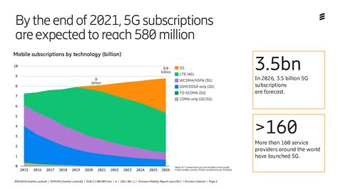 Ericsson 5G subscriptions