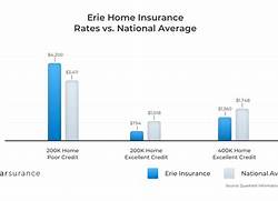 Erie Insurance Rates