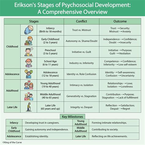 Eriksons Stages Of Development Chart