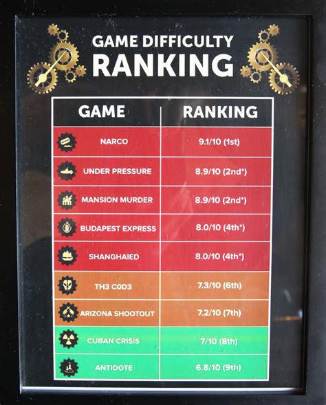 Escape Room Difficulty Levels