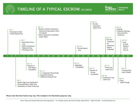 Escrow Timeline