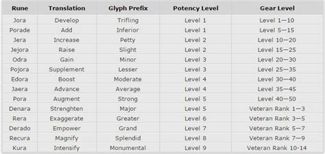 Eso Enchanting Chart