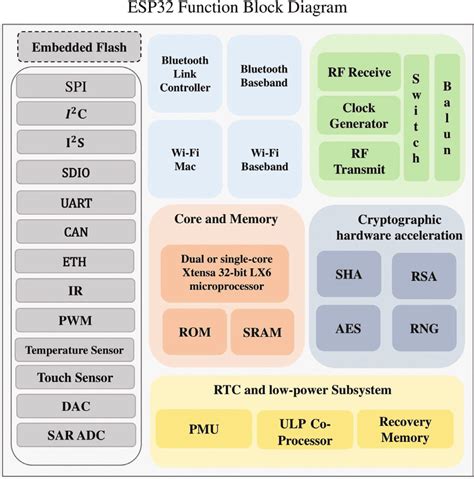 Esp32 Block Diagram