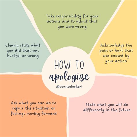 Essential Components of a Genuine Apology