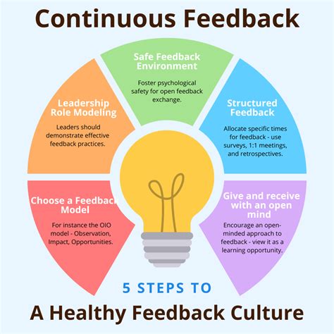 Essential Feedback for Improvement