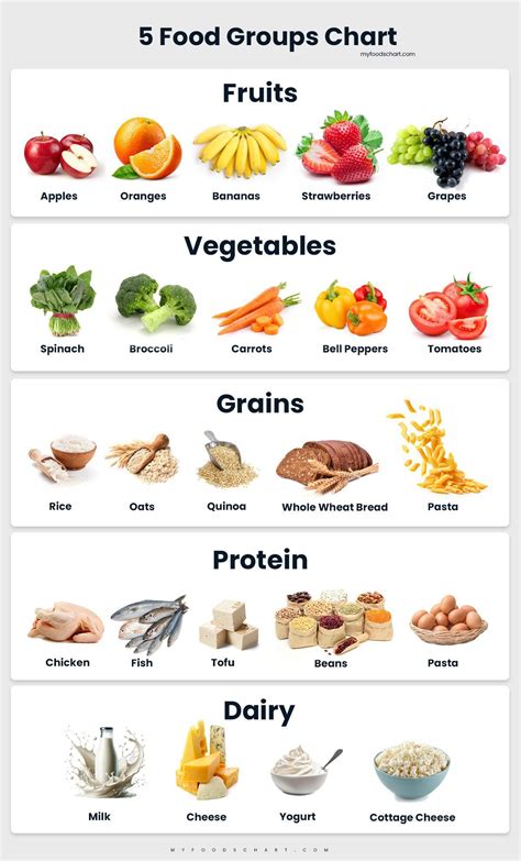 Essential Food Groups and Carb Counting