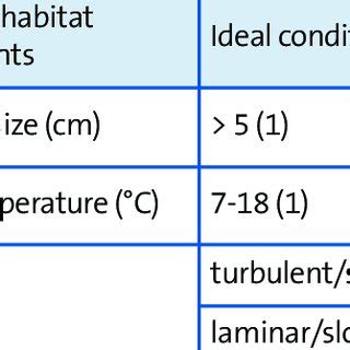 Essential Habitat Requirements