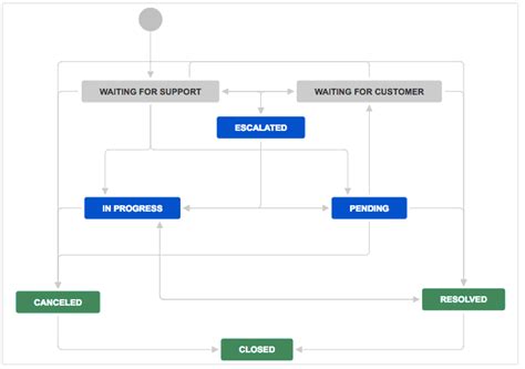 Essential Jira Components for the Testing Workflow
