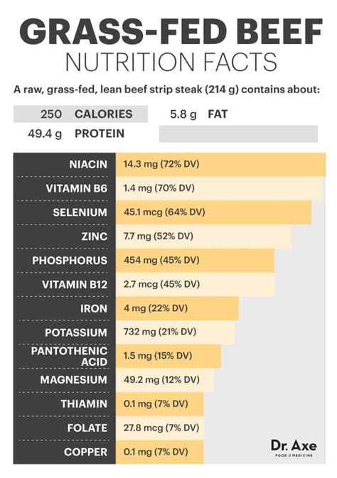 Essential Nutrients Found in Raw Beef
