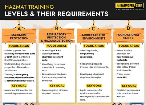 Essential Requirements and Training