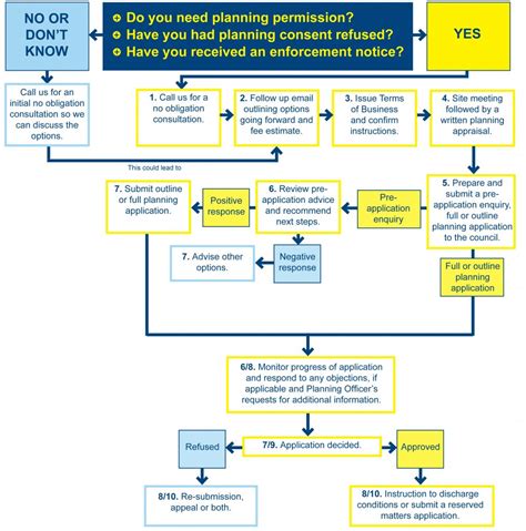 Essential Requirements for Obtaining Permission