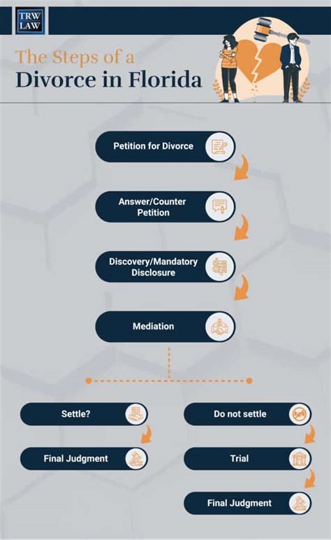 Essential Steps to File Your Florida Divorce for Minimum Cost