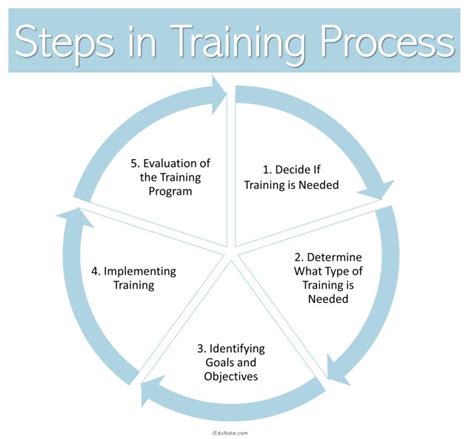 Essential Training Steps