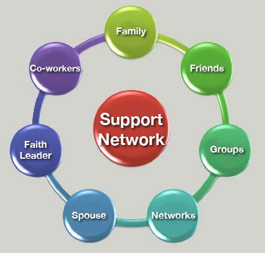 Establishing a Support Network