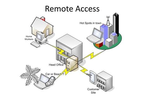 Establishing remote access